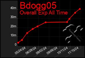 Total Graph of Bdogg05