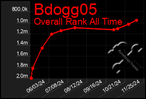 Total Graph of Bdogg05