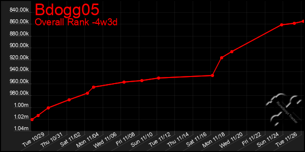 Last 31 Days Graph of Bdogg05