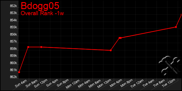 1 Week Graph of Bdogg05