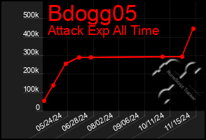 Total Graph of Bdogg05