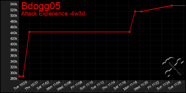 Last 31 Days Graph of Bdogg05