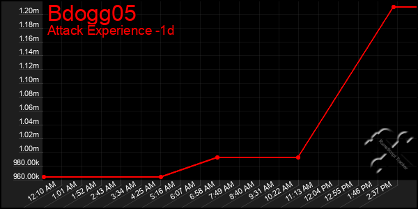 Last 24 Hours Graph of Bdogg05