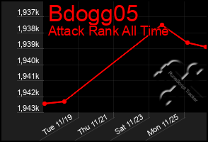 Total Graph of Bdogg05