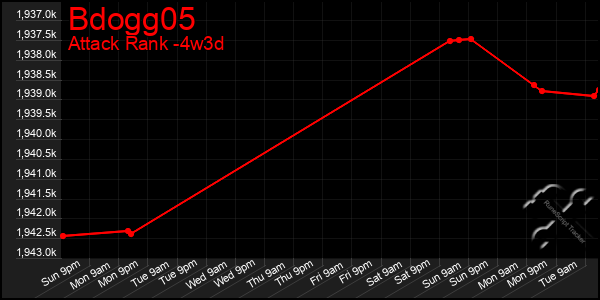 Last 31 Days Graph of Bdogg05