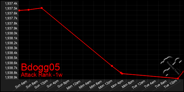 Last 7 Days Graph of Bdogg05