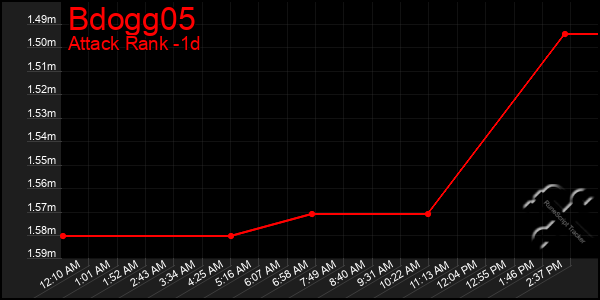 Last 24 Hours Graph of Bdogg05