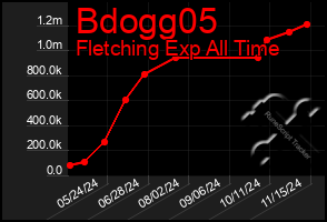 Total Graph of Bdogg05