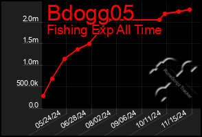 Total Graph of Bdogg05