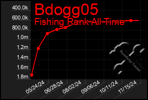 Total Graph of Bdogg05