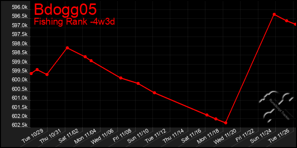 Last 31 Days Graph of Bdogg05