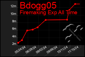 Total Graph of Bdogg05