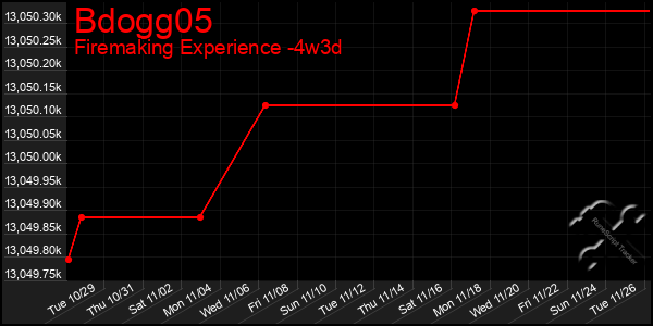 Last 31 Days Graph of Bdogg05