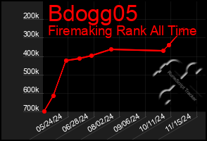 Total Graph of Bdogg05