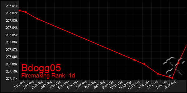 Last 24 Hours Graph of Bdogg05