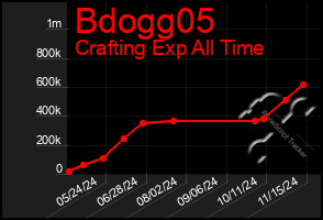 Total Graph of Bdogg05