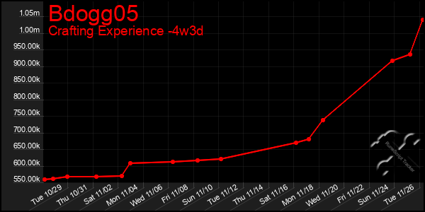 Last 31 Days Graph of Bdogg05