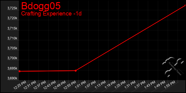 Last 24 Hours Graph of Bdogg05