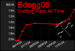 Total Graph of Bdogg05