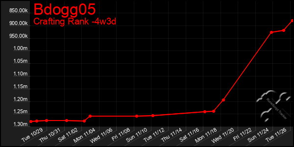 Last 31 Days Graph of Bdogg05