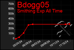 Total Graph of Bdogg05