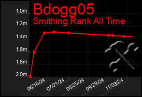 Total Graph of Bdogg05