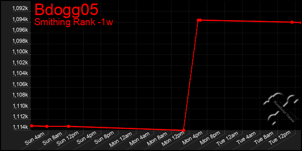 Last 7 Days Graph of Bdogg05