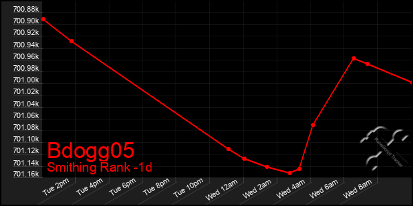 Last 24 Hours Graph of Bdogg05