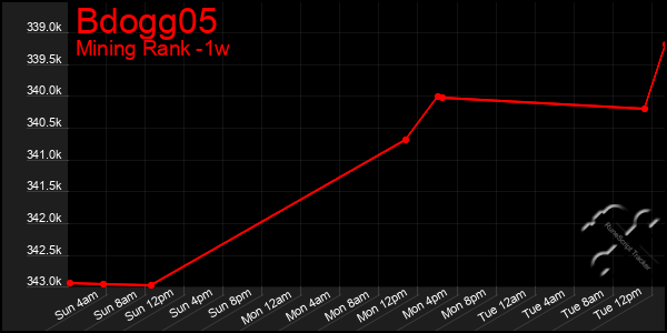 Last 7 Days Graph of Bdogg05