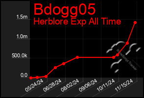 Total Graph of Bdogg05