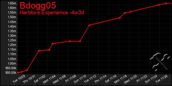 Last 31 Days Graph of Bdogg05