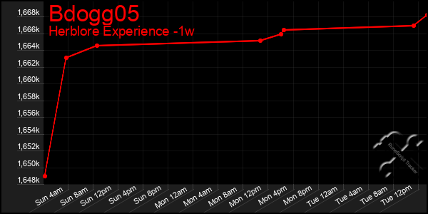 Last 7 Days Graph of Bdogg05