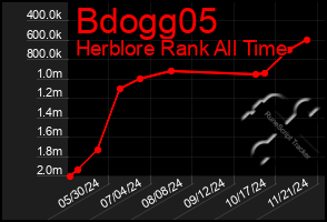 Total Graph of Bdogg05