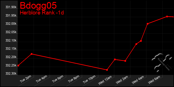 Last 24 Hours Graph of Bdogg05