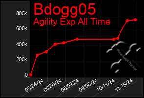 Total Graph of Bdogg05