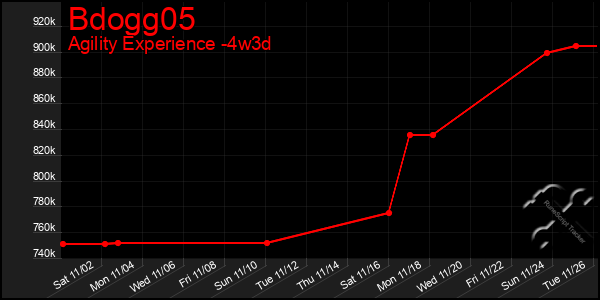 Last 31 Days Graph of Bdogg05