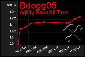 Total Graph of Bdogg05