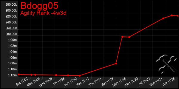 Last 31 Days Graph of Bdogg05