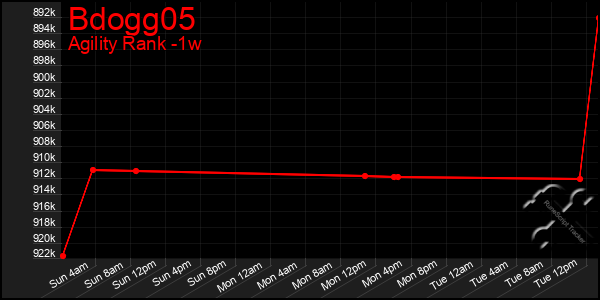 Last 7 Days Graph of Bdogg05