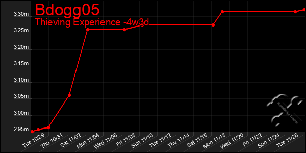 Last 31 Days Graph of Bdogg05