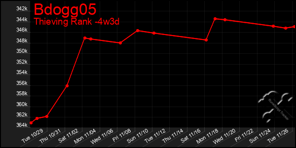 Last 31 Days Graph of Bdogg05