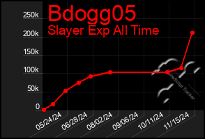 Total Graph of Bdogg05