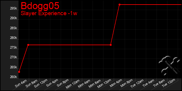 Last 7 Days Graph of Bdogg05