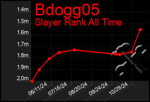 Total Graph of Bdogg05