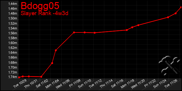 Last 31 Days Graph of Bdogg05