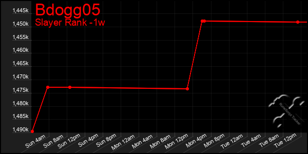 Last 7 Days Graph of Bdogg05