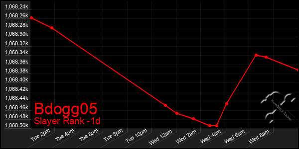 Last 24 Hours Graph of Bdogg05