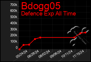 Total Graph of Bdogg05