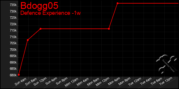 Last 7 Days Graph of Bdogg05