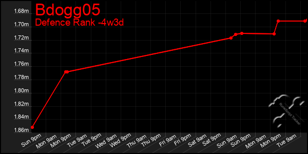 Last 31 Days Graph of Bdogg05